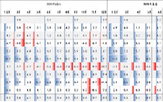 中信建投三季度经济数据点评：经济持续回暖，全年有望增长5.4%