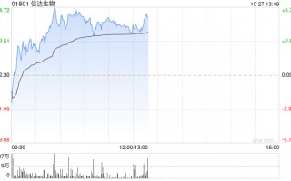 信达生物午盘涨超5% 富瑞给予买入评级