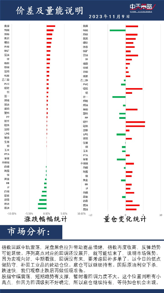 中天策略:11月9日市场分析-第1张图片-ZBLOG